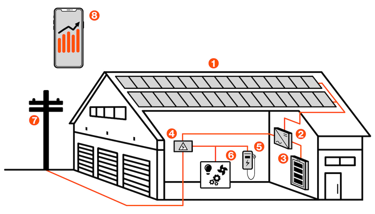 Funcionament de l'energia solar a l'empresa